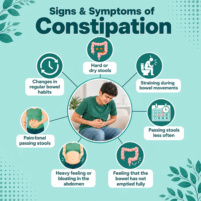 Informational diagram showing key physical signs and symptoms of digestive constipation